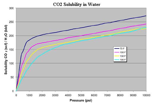 concentration brine can accommodate roughly 45% of CO 2 volume dissolvable in pure H 2 O Under conditions