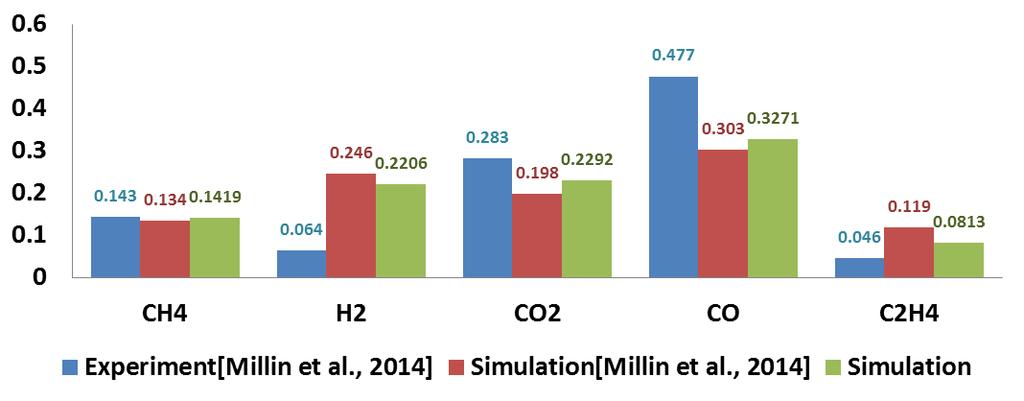 Fig.3. Comparison of simulated and experimental data CH 4 H 2 CO 2 CO C 2 H 4 Fig.4. Main species in contour of mole fraction in a reactor Table 1.