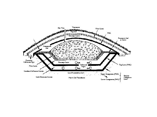 Diagram of Closed Double Composite Lined Landfill Above-Ground Landfills Problem with In-Ground Landfills: Cannot Determine When They Start to Leak Liners Can Leak for Years without Detection by
