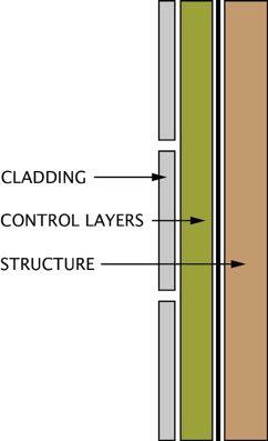 The Perfect Assembly Rain penetration control: rainscreen cladding