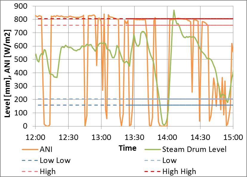 DLR.de Chart 10 Evaluation of Steam Drum Levels Fluctuating 