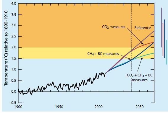 SLCP an option for slowing down global warming? The idea behind SLCP policies 0.
