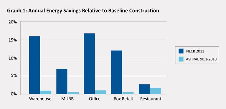 How much energy will be saved? Relative to the baseline, energy savings are achieved for every building archetype under the requirements of the NECB 2011 and ASHRAE 90.1-2010.