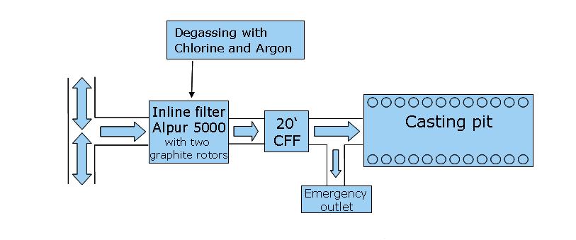 The Material Routing: RAS Induction channel Melting furnace 47 t 3 4 2 1 Degassing with Chlorine and Argon with two rotors Homogenisation Furnace No. 12 ~ 60 t Homogenisation Furnace No.