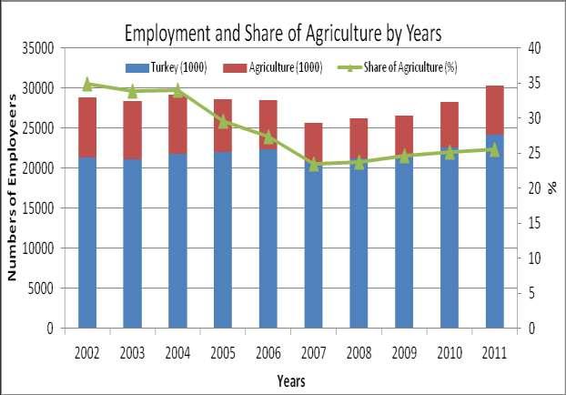 Agriculture accounted for about 10 percent of GDP in 2011. The evaluation of employment and share of agriculture by years is shown in Graph 3.1. The relatively high number of agricultural employees however also might put upward pressure on the already significant inflation.