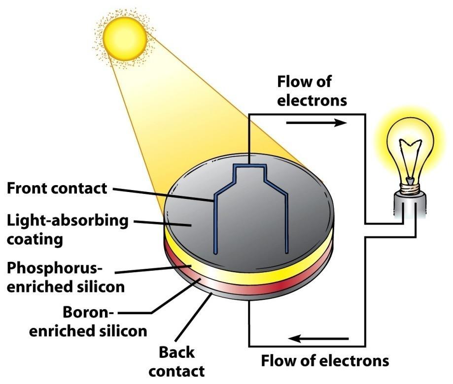 Photovoltaic Solar Cells A wafer or thin film that is treated with certain metals so that they generate electricity