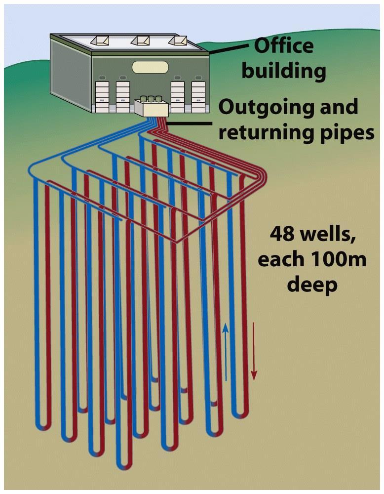 Geothermal Energy From hot, dry rock Geothermal heat pumps Use difference in