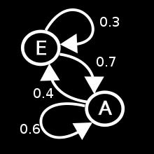 A G A Markov chain, named for Andrey Markov, is a mathematical system that undergoes transitions from one state to another in a chainlike manner.