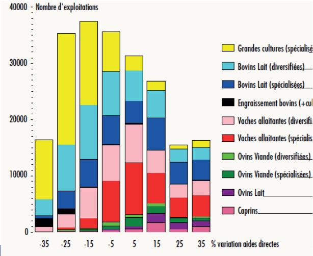Impact on the French farming systems A huge diversity depending on the Single payment of each individual farm + status (GAEC ) Source: Institut de l Elevage according to FADN 2011
