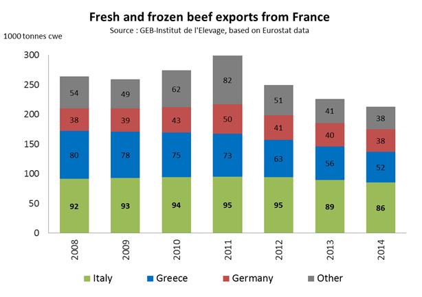 Downward trend in French beef exports Due to the economiccrisisin SouthernEU and