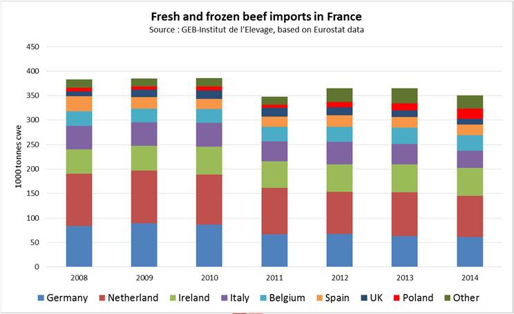 Less imports of beef in 2014 2014 : -3% /2013.
