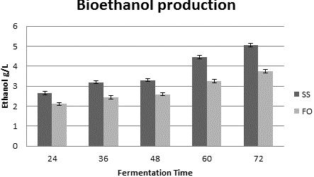 176 ZAHID ANWAR ET AL., Bioethanol production Ethanol g/l Fermentation time Fig. 6. Ethanol yield after different time interval.