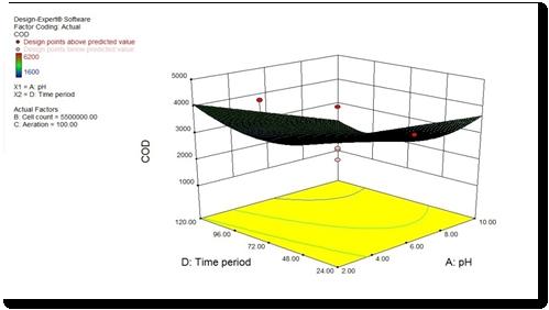 1111 ASHA RANI GARG ET AL. Fig. 1 Response surface plot showing the effect of time period and ph on response 1 COD. Fig. 2 Response surface plot showing the effect of time period and aeration on response 1 COD.