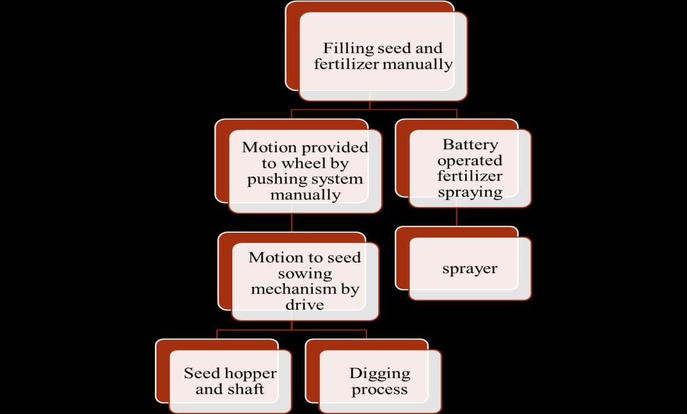 Fig. 5 Working of setup III. DEVELOPMENT OF SEED PLANTER MACHINE Fig. 6 Seed sowing machine 3.