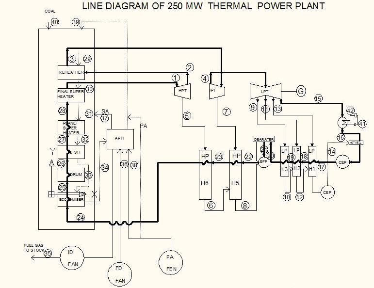Figure 1 Table 1. DATA OF 250 MW THERMAL POWER PLANT AT LOAD 250 MW Description Press Tem Flow Enthalpy Entropy S.I HPT 150 540 782 3414.6 741.73 S.O. HPT& I Re-heater 38 340 710 2574.6 507.77 S.O. Re-heat & I.