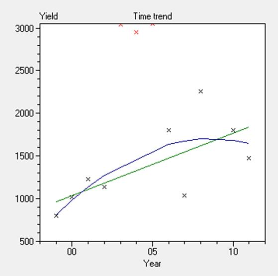 Crop yield forecasting 