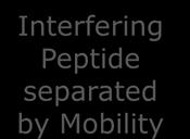 Peptide separated by
