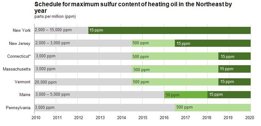 New York, which represents almost 1/3 of the Northeast heating oil market, now requires ultra-low sulfur fuel 15 ppm 15 ppm Note: Specifications change on July 1 of the years shown, with the