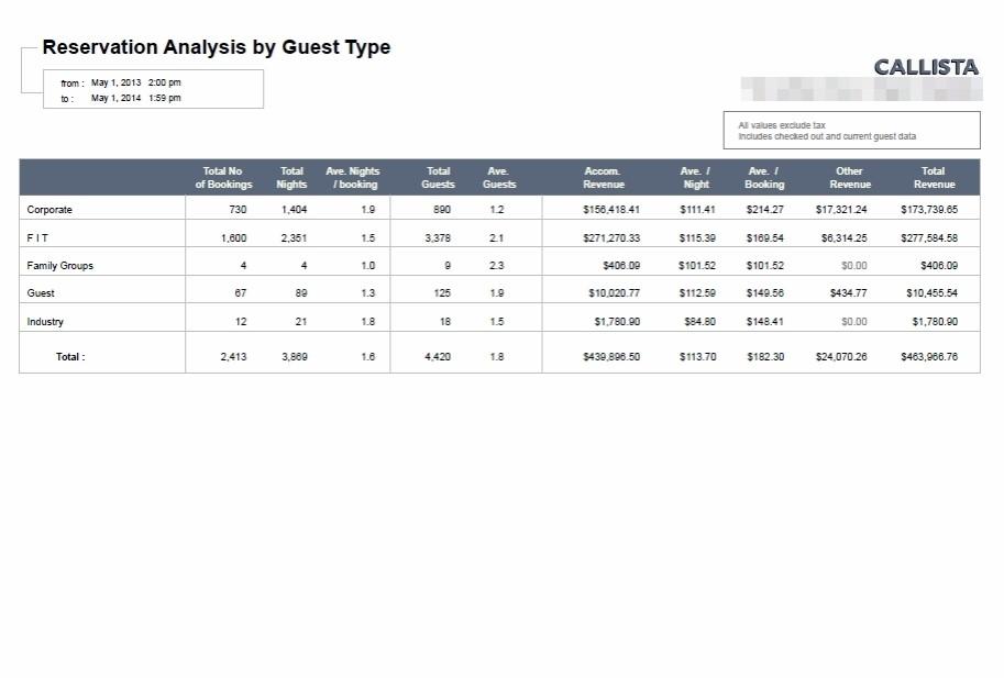 Reservation Analysis by Guest Type Set up your guests types to meet your own requirements and then allocate each guest