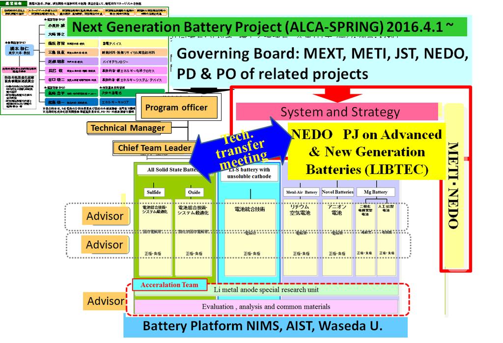 MEXT/JST: Advanced Low Carbon Technology R&D Program (ALCA) - Specially Promoted Research for Innovative Next Generation Batteries (SPRING) METI/NEDO: Evaluation Technology for Advanced & Next