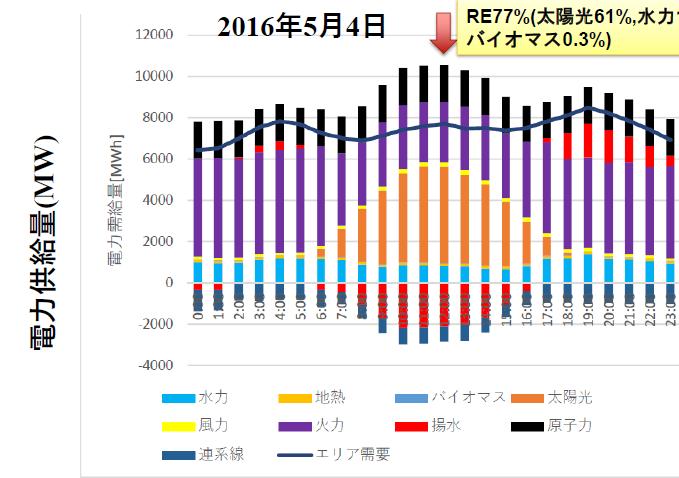 ーー Kyushu Electric Power Maximum RE 77% (Solar 61%, hydro. 11%, wind 3%, geothermal 2%, Biomass 0.3 %) Pumped Hydro. Hydro. Wind Interconnection Geotherm. Thermal Area demand Biomass Pumped Hydro.