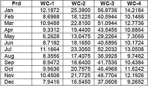 Proceeding of 9 th International Seminar on Industrial Engineering and Management pcs; and 4) WC-4 = 0.0014 hrs / pcs. Data demand (production plan) per month for each product can be seen in Table 1.