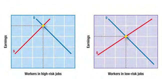 Wages for High-Risk, Low-Risk Jobs These graphs show how