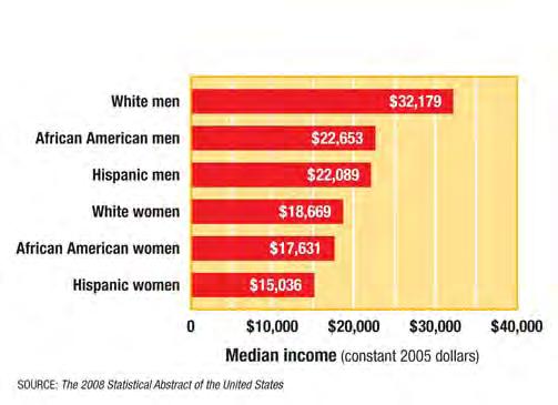 Pay Levels Across Society Racial discrimination has led to the wage gap for minorities.