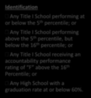 Identification and Exit Criteria Identification Any Title I School performing at or below the 5 th percentile; or Any Title I School