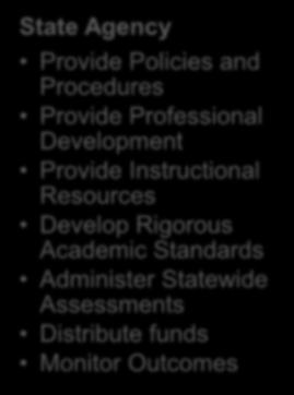 Roles State Agency Provide Policies and Procedures Provide Professional Development Provide Instructional Resources Develop Rigorous