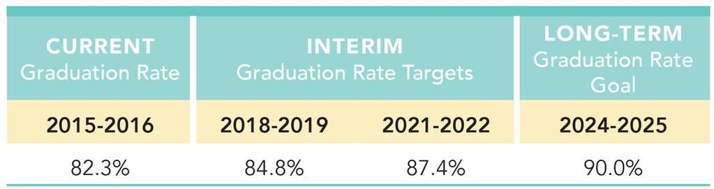 Long-Term Goals: Graduation Rates
