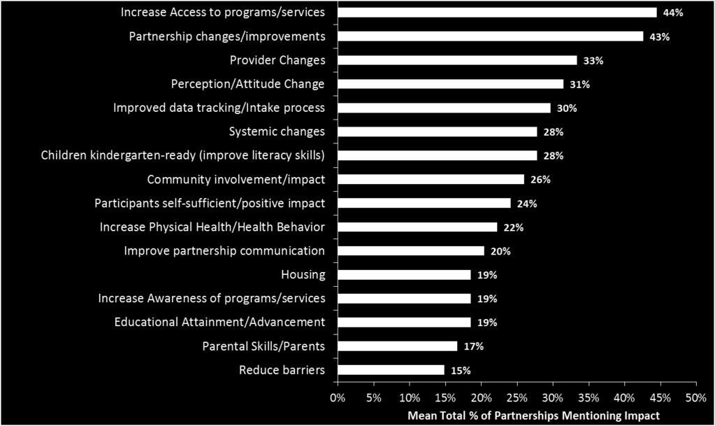 The most frequently mentioned impacts are increased access to programs and services for clients, partnership changes and improvements to enhance collaboration and increase