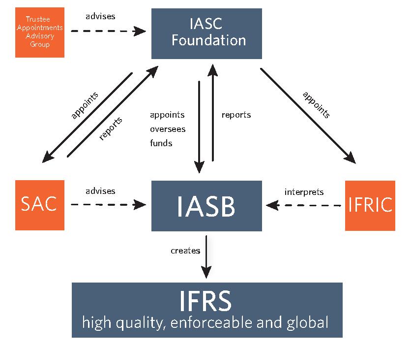 Standard Setting: Organization Source: IASB and the IASC