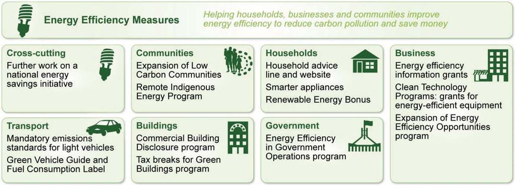 Energy efficiency is Australia s untapped energy resource a means to improve the productivity of the economy as well as an important element in moving towards a prosperous low-carbon future.