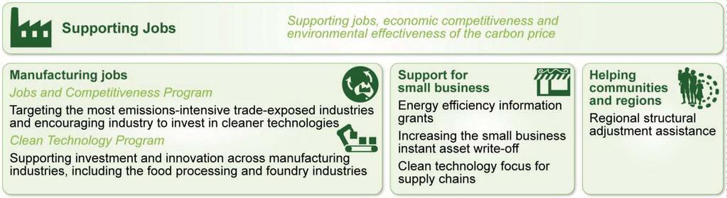 Figure 5.1: Overview of measures to support jobs 5.