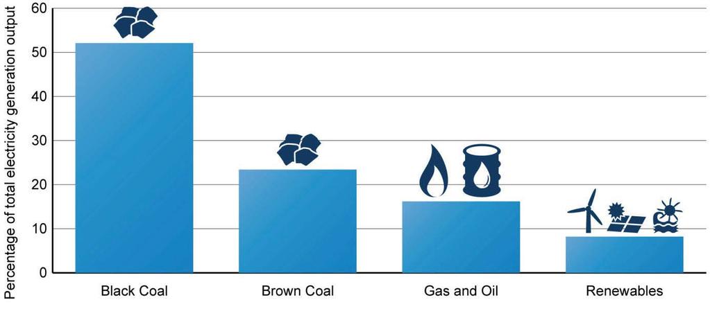 Figure 7.1: Electricity generation by fuel source (2009-10) Source: Australian Bureau of Agricultural and Resource Economics and Sciences, Energy Update 2011.
