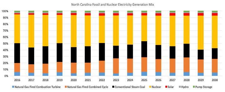 Figure 1-2 Duke Figure Energy 1-2 Duke Energy System-wide System-wide Electricity Electricity Generation Generation Mix for Fossil Mix and Nuclear for Fossil Resources and under Nuclear the