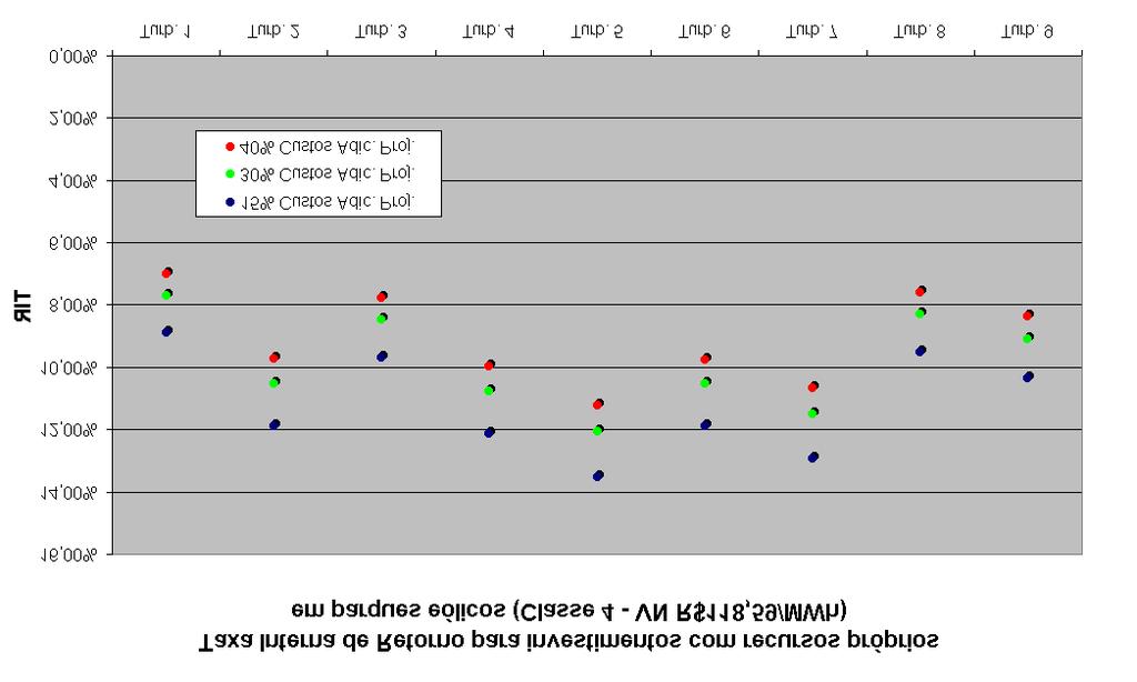 Fig. 8. Economic Evaluation of Wind Energy in Brazil (own capital), Load Factor: 40%, Turb. 1: 200 kw, Turb. 2: 250 kw, Turb. 3: 300 kw, Turb.