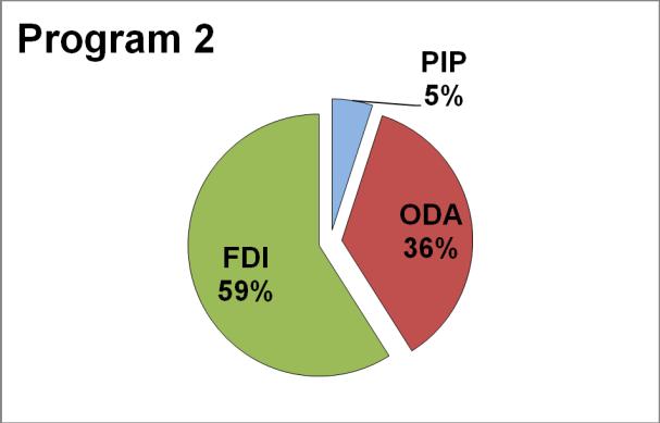 Fig. 3: Scenario 1: Program Budgets by Program 1 PIP 10% FDI 38% ODA 52% Program 3 FDI 23% ODA 62% PIP 15% Program 4 FDI 33% PIP 6% ODA