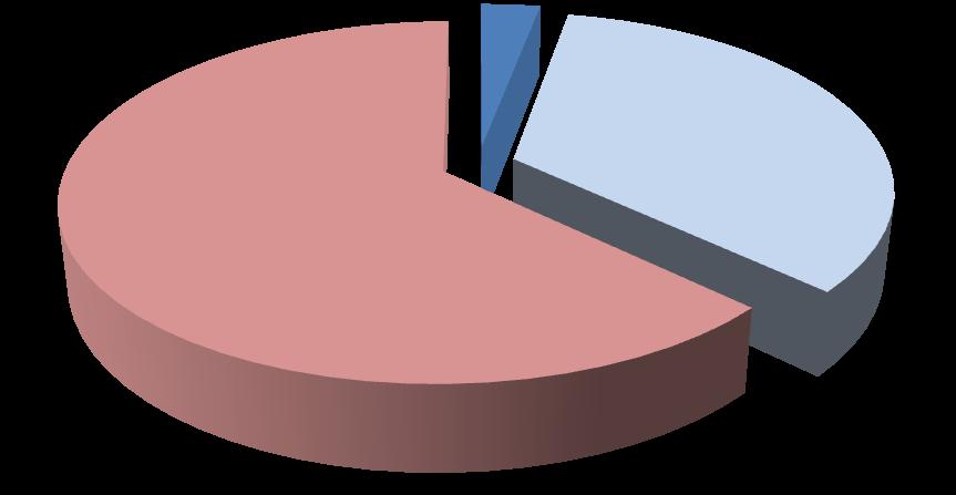Fig. 9: Scenario 3: Shares of Investments by PIP; 3% FDI; 63% ODA; 34% 5.2. Breakdown by Implementation Programs 37.