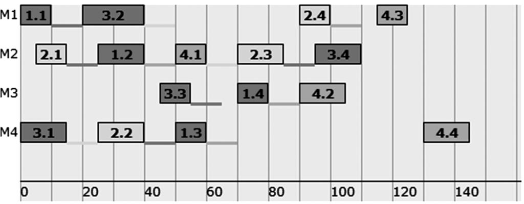 422 J. KRYSTEK, M. KOZIK Figure 5. Machines work schedule for the LWR rule. Figure 6. Machines work schedule for the EDD rule. Table 5. Results.