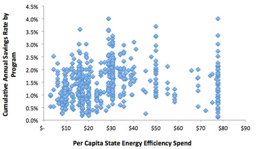 Figure 1. Relationship of annual per capita state energy efficiency spend and average annual Opower Home Energy Report program electricity savings rates.
