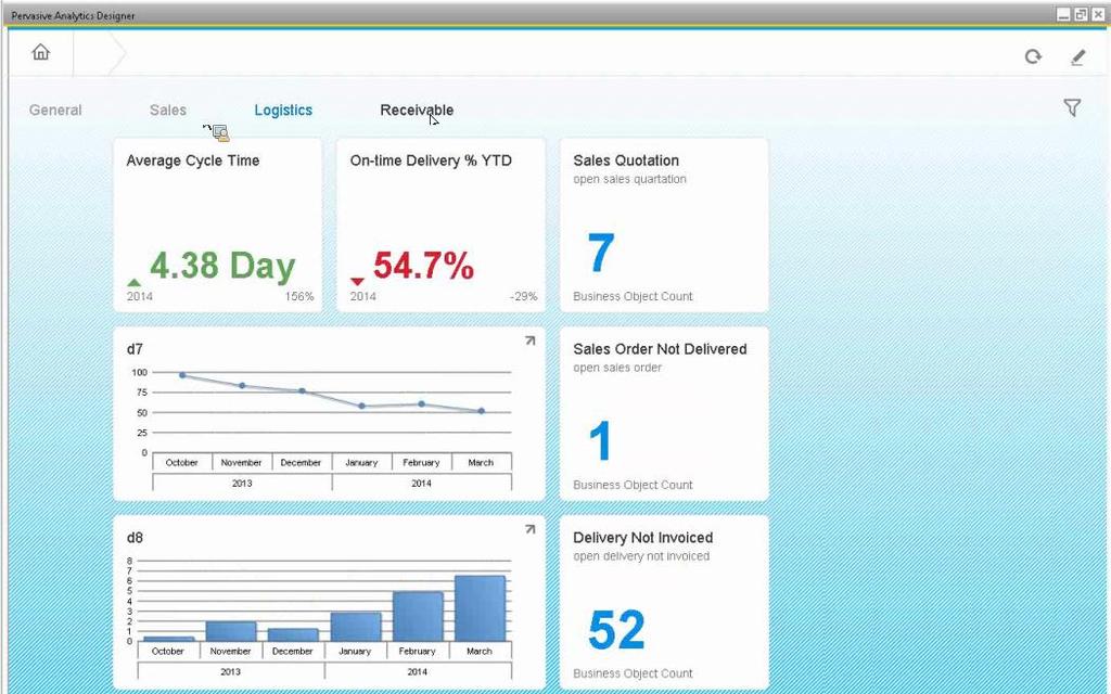 critical data grouped on a dedicated dashboard Quick access to related