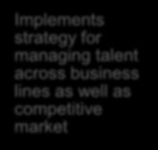assembles, and reports HR metrics and labor market trends Implements strategy for managing