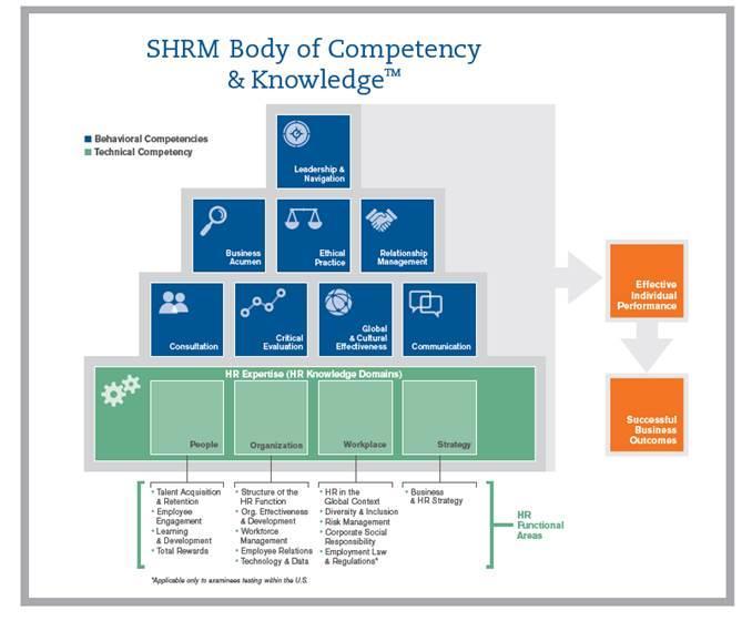 SHRM Body of Competency &