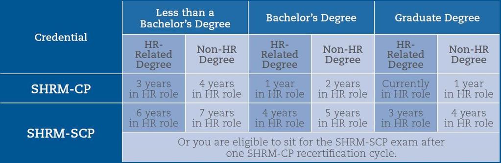 Eligibility Requirements 35 The SHRM certification program recognizes the value of formal HR education, makes certification accessible