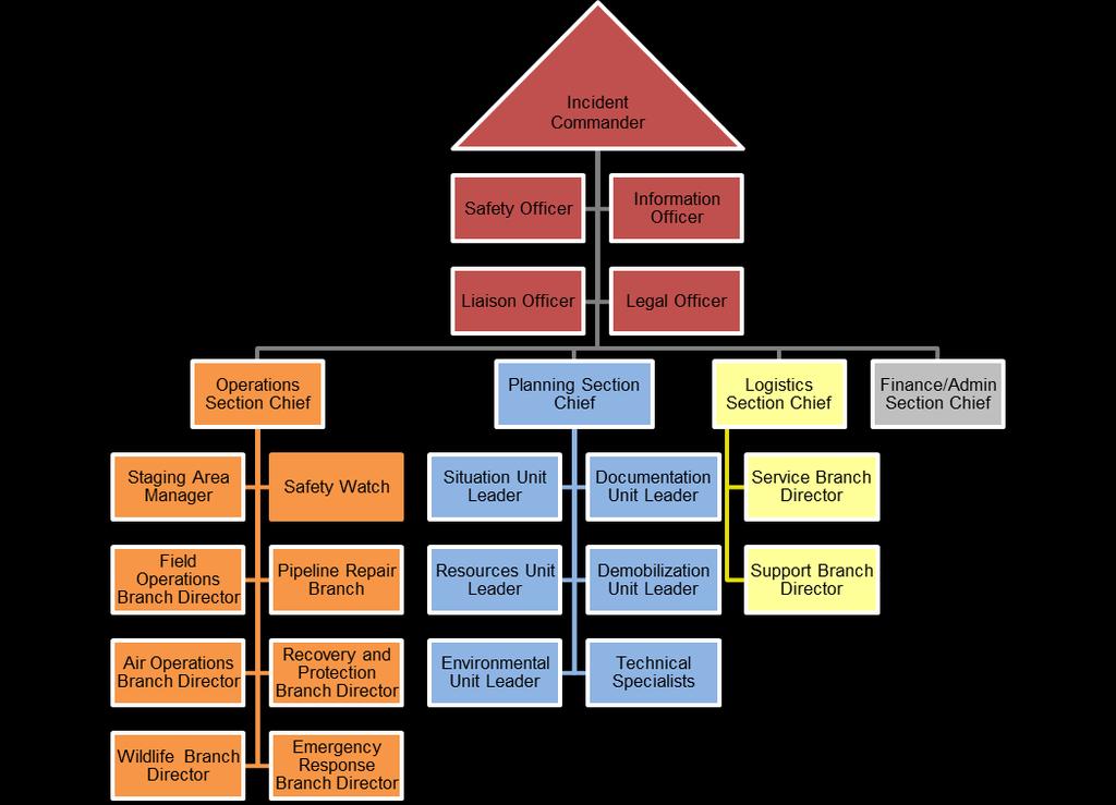 4. Additional ICS Roles There are a multitude of roles in which Aboriginal representatives could participate outside of Unified Command. Figure 1.
