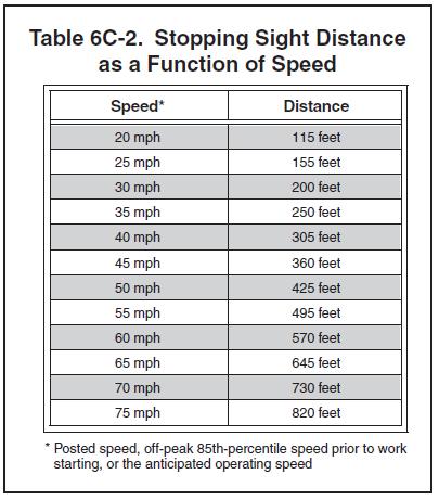 60 Table 6C-2: Stopping Sight Distance as a
