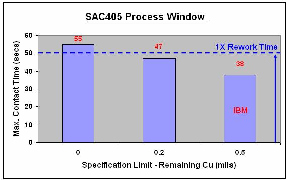 SAC405 Development Summary Significant factors
