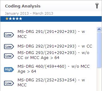 SmartReport Widgets MS-DRG Coding Analysis icon High performance is in the 90 th percentile or